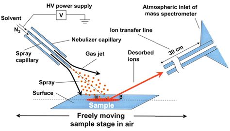 Desorption electrospray ionization .